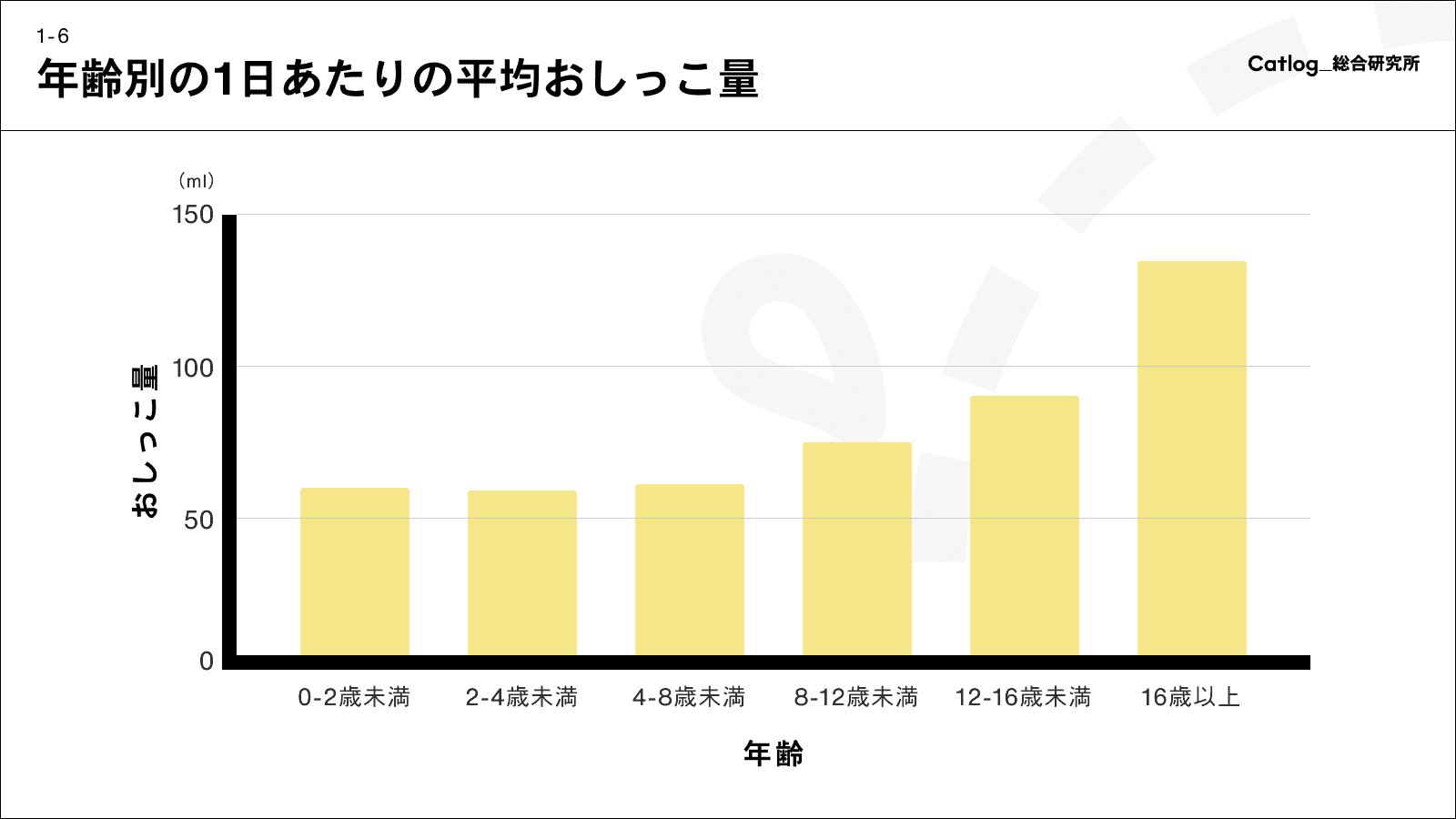 年齢別の1日あたりのおしっこ量