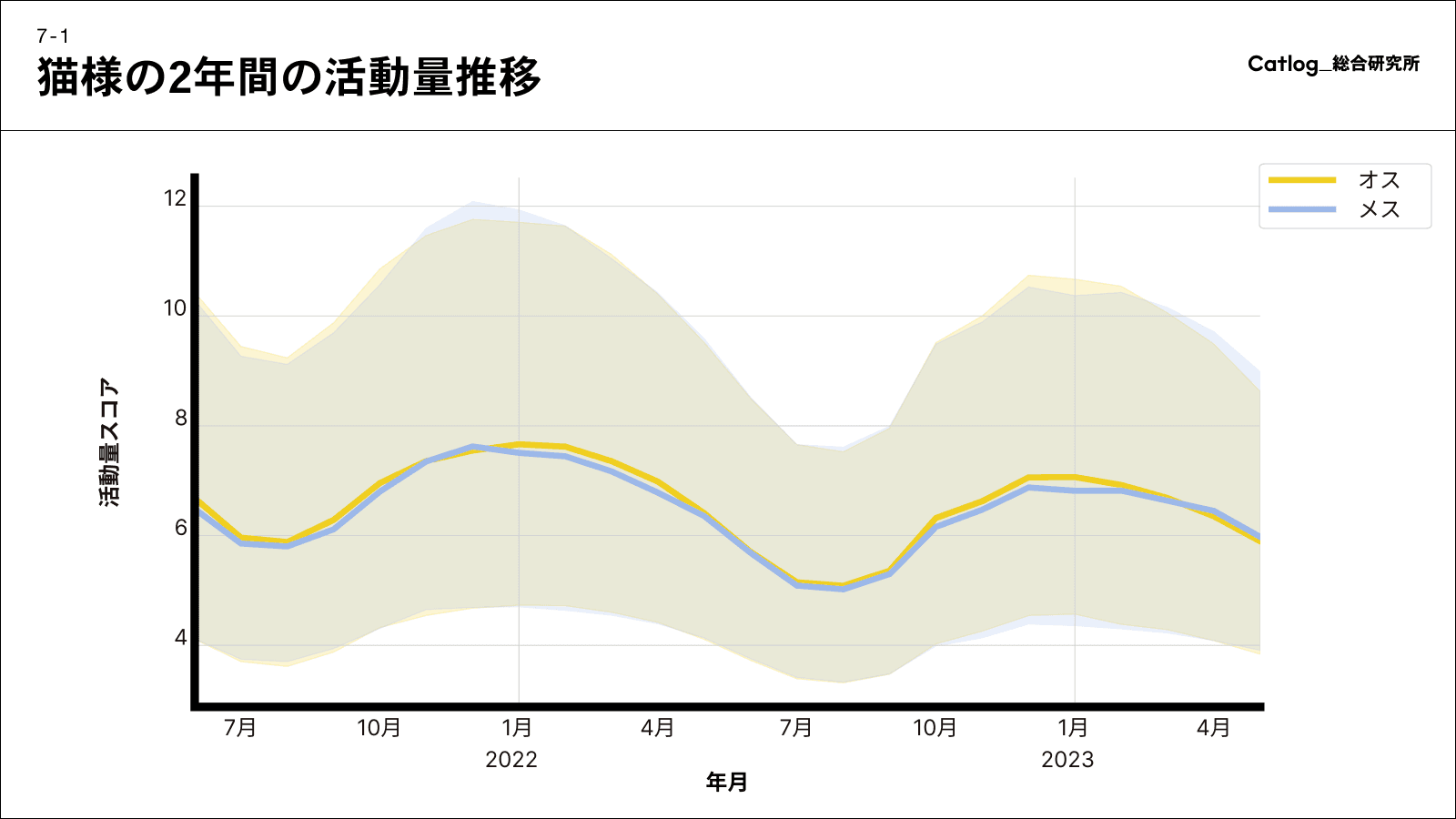 猫様の2年間の活動量推移