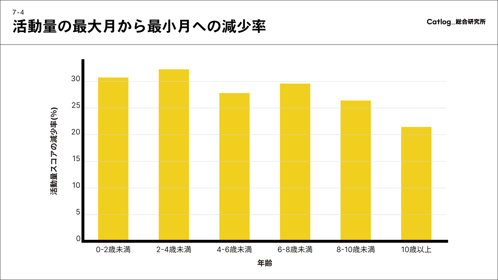 活動量の最大月から最小月への減少率