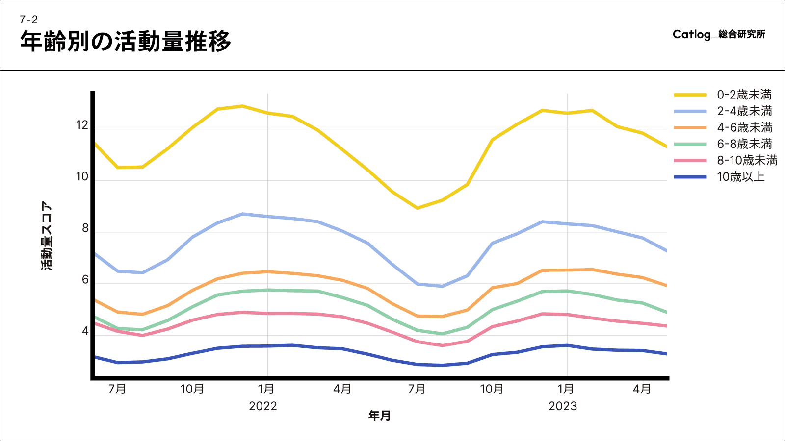 年齢別の活動量推移